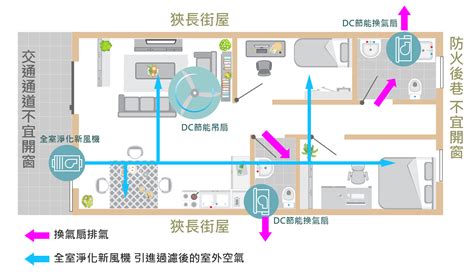 密閉空間如何通風